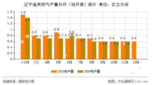 遼寧省天然氣產量分月(當月值)統(tǒng)計 遼寧省天然氣產量分月(當月值)統(tǒng)計