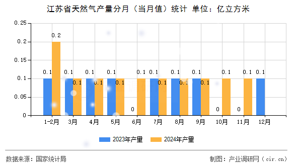 江蘇省天然氣產(chǎn)量分月（當月值）統(tǒng)計