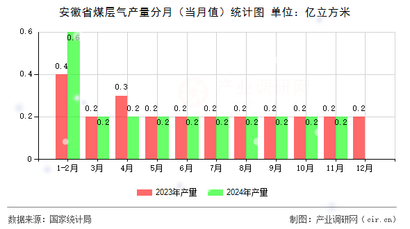 安徽省煤層氣產(chǎn)量分月(當(dāng)月值)統(tǒng)計(jì)圖 安徽省煤層氣產(chǎn)量分月(當(dāng)月值)統(tǒng)計(jì)圖