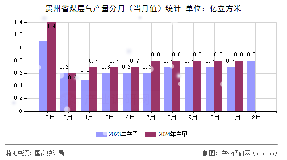 貴州省煤層氣產(chǎn)量分月(當月值)統(tǒng)計 貴州省煤層氣產(chǎn)量分月(當月值)統(tǒng)計
