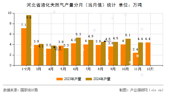 河北省液化天然氣產(chǎn)量分月（當(dāng)月值）統(tǒng)計(jì)