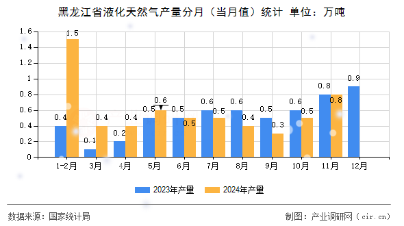 黑龍江省液化天然氣產(chǎn)量分月(當月值)統(tǒng)計 黑龍江省液化天然氣產(chǎn)量分月(當月值)統(tǒng)計