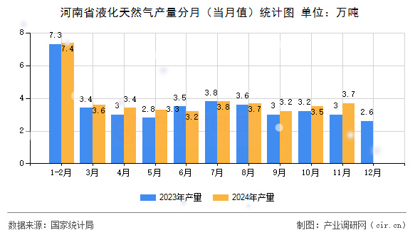 河南省液化天然氣產量分月(當月值)統(tǒng)計圖 河南省液化天然氣產量分月(當月值)統(tǒng)計圖