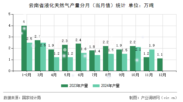云南省液化天然氣產量分月（當月值）統計