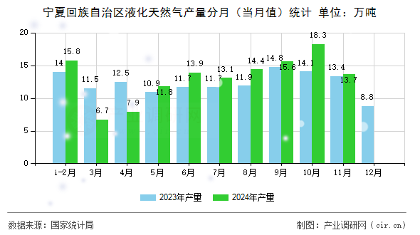 寧夏回族自治區(qū)液化天然氣產(chǎn)量分月（當(dāng)月值）統(tǒng)計(jì)