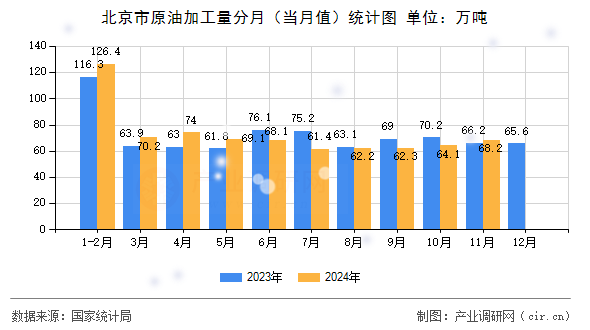 北京市原油加工量分月（當(dāng)月值）統(tǒng)計圖