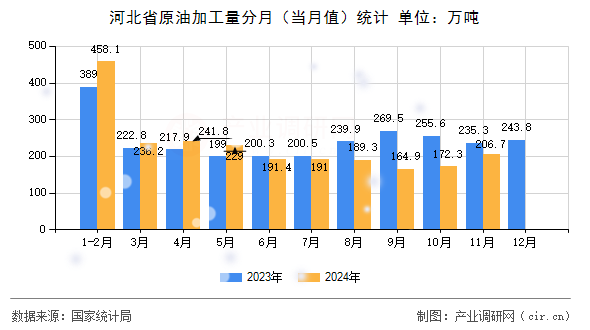 河北省原油加工量分月（當(dāng)月值）統(tǒng)計(jì)
