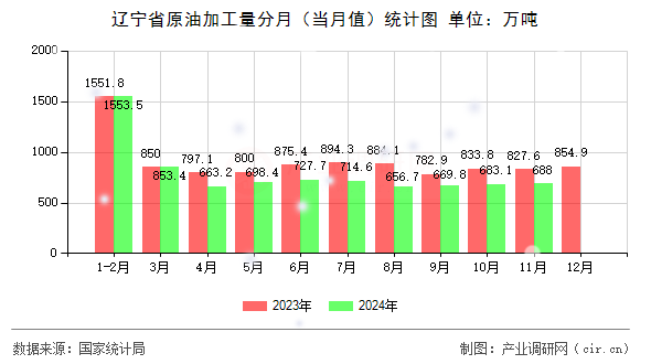 遼寧省原油加工量分月（當(dāng)月值）統(tǒng)計圖