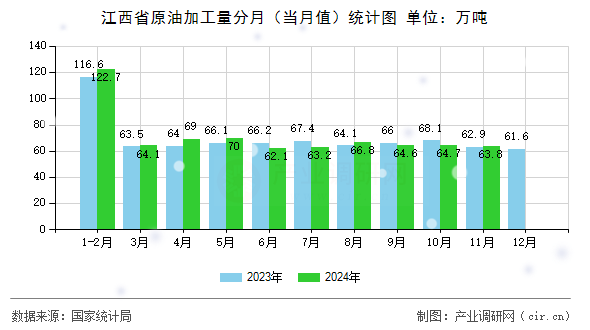 江西省原油加工量分月（當月值）統(tǒng)計圖