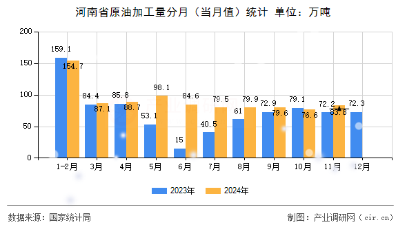 河南省原油加工量分月（當(dāng)月值）統(tǒng)計(jì)