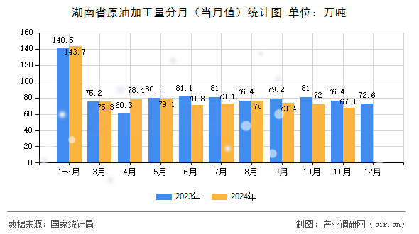 湖南省原油加工量分月（當(dāng)月值）統(tǒng)計圖