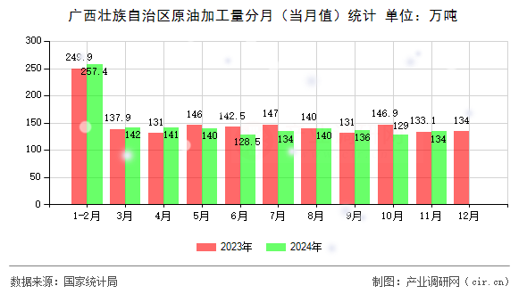 廣西壯族自治區(qū)原油加工量分月（當(dāng)月值）統(tǒng)計