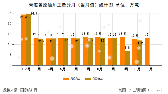 青海省原油加工量分月（當(dāng)月值）統(tǒng)計(jì)圖