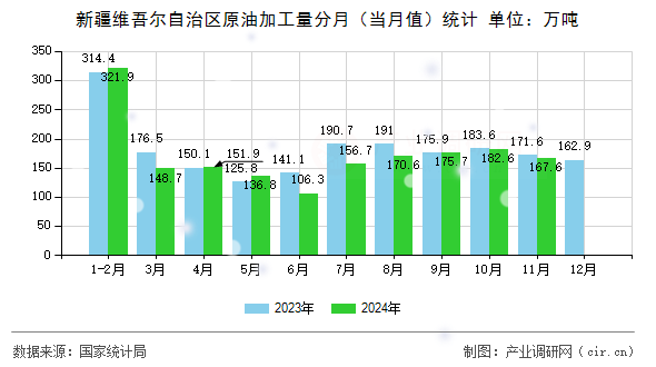 新疆維吾爾自治區(qū)原油加工量分月（當(dāng)月值）統(tǒng)計(jì)