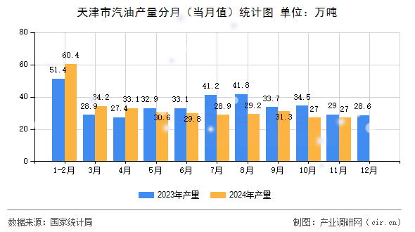 天津市汽油產(chǎn)量分月（當(dāng)月值）統(tǒng)計圖