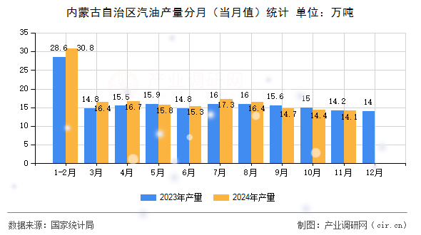 內(nèi)蒙古自治區(qū)汽油產(chǎn)量分月（當(dāng)月值）統(tǒng)計(jì)