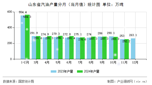 山東省汽油產(chǎn)量分月（當(dāng)月值）統(tǒng)計圖