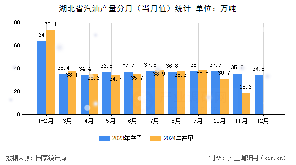 湖北省汽油產(chǎn)量分月(當(dāng)月值)統(tǒng)計 湖北省汽油產(chǎn)量分月(當(dāng)月值)統(tǒng)計