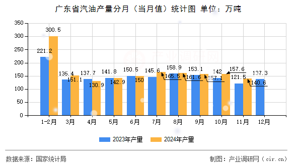 廣東省汽油產(chǎn)量分月(當(dāng)月值)統(tǒng)計圖 廣東省汽油產(chǎn)量分月(當(dāng)月值)統(tǒng)計圖