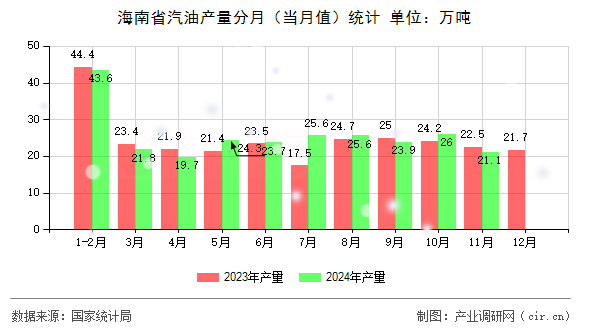 海南省汽油產(chǎn)量分月(當(dāng)月值)統(tǒng)計(jì) 海南省汽油產(chǎn)量分月(當(dāng)月值)統(tǒng)計(jì)
