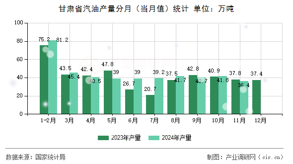 甘肅省汽油產(chǎn)量分月（當月值）統(tǒng)計