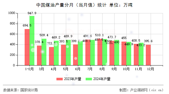 中國煤油產(chǎn)量分月（當(dāng)月值）統(tǒng)計(jì)