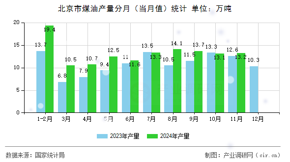 北京市煤油產(chǎn)量分月（當月值）統(tǒng)計