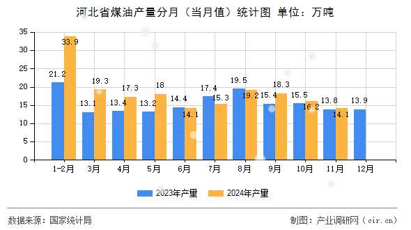 河北省煤油產(chǎn)量分月（當(dāng)月值）統(tǒng)計(jì)圖