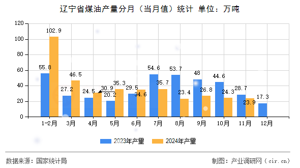 遼寧省煤油產(chǎn)量分月（當(dāng)月值）統(tǒng)計(jì)
