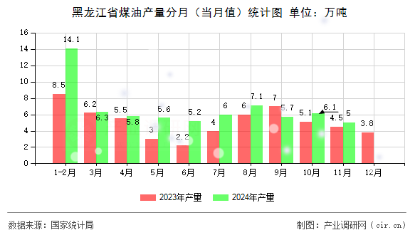 黑龍江省煤油產(chǎn)量分月（當(dāng)月值）統(tǒng)計(jì)圖