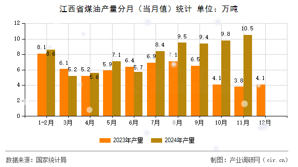 江西省煤油產(chǎn)量分月（當(dāng)月值）統(tǒng)計