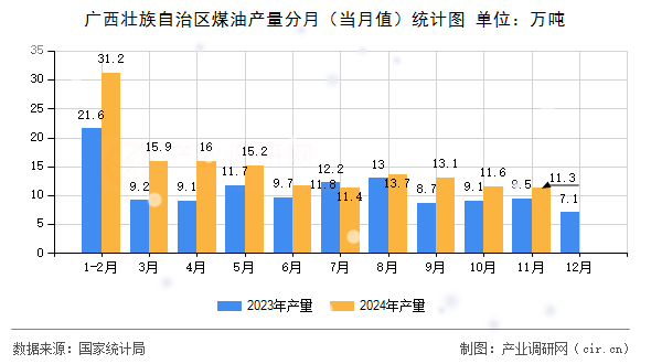 廣西壯族自治區(qū)煤油產(chǎn)量分月（當(dāng)月值）統(tǒng)計(jì)圖