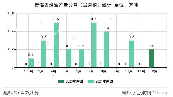 青海省煤油產(chǎn)量分月（當(dāng)月值）統(tǒng)計(jì)