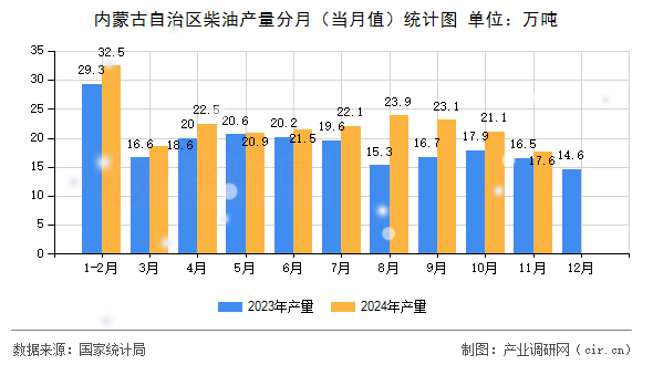 內(nèi)蒙古自治區(qū)柴油產(chǎn)量分月（當(dāng)月值）統(tǒng)計圖