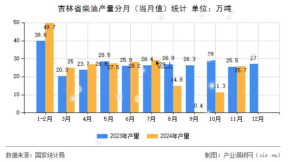 吉林省柴油產(chǎn)量分月（當月值）統(tǒng)計