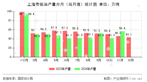 上海市柴油產(chǎn)量分月（當月值）統(tǒng)計圖