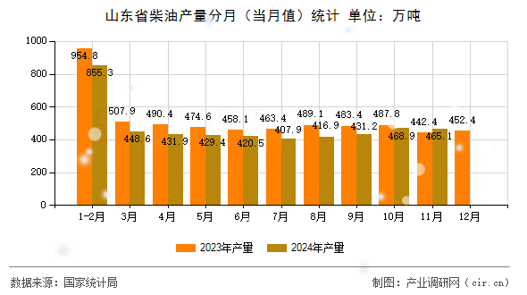 山東省柴油產(chǎn)量分月（當(dāng)月值）統(tǒng)計