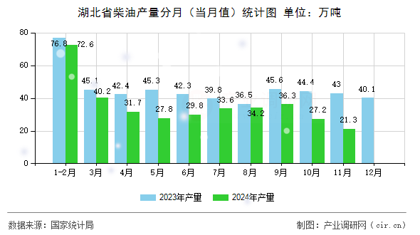 湖北省柴油產(chǎn)量分月（當(dāng)月值）統(tǒng)計(jì)圖