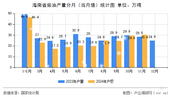海南省柴油產(chǎn)量分月(當月值)統(tǒng)計圖 海南省柴油產(chǎn)量分月(當月值)統(tǒng)計圖