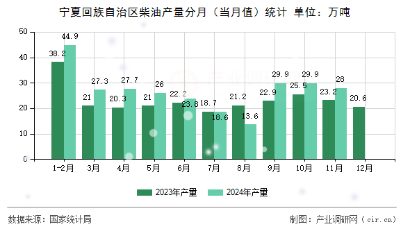寧夏回族自治區(qū)柴油產量分月（當月值）統(tǒng)計