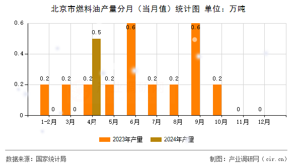 北京市燃料油產(chǎn)量分月（當月值）統(tǒng)計圖