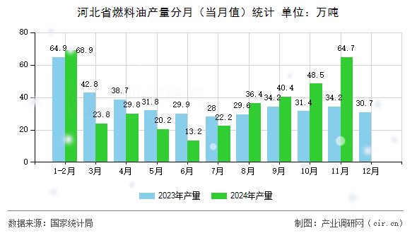 河北省燃料油產(chǎn)量分月（當(dāng)月值）統(tǒng)計