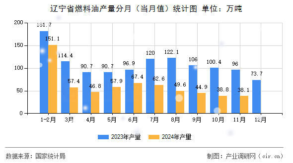 遼寧省燃料油產(chǎn)量分月(當(dāng)月值)統(tǒng)計(jì)圖 遼寧省燃料油產(chǎn)量分月(當(dāng)月值)統(tǒng)計(jì)圖