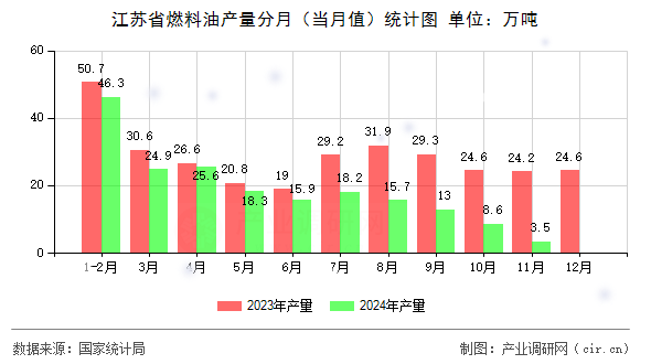 江蘇省燃料油產(chǎn)量分月（當(dāng)月值）統(tǒng)計圖