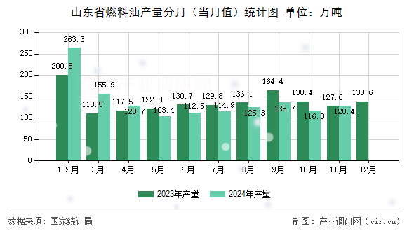 山東省燃料油產(chǎn)量分月（當(dāng)月值）統(tǒng)計(jì)圖