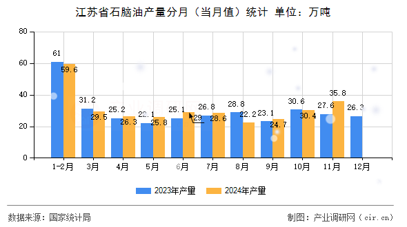 江蘇省石腦油產(chǎn)量分月（當(dāng)月值）統(tǒng)計