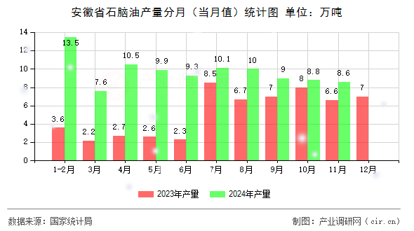 安徽省石腦油產(chǎn)量分月（當(dāng)月值）統(tǒng)計圖