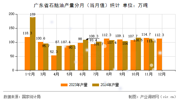 廣東省石腦油產(chǎn)量分月（當月值）統(tǒng)計