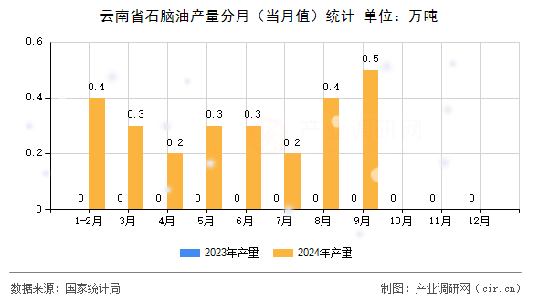 云南省石腦油產(chǎn)量分月（當(dāng)月值）統(tǒng)計(jì)