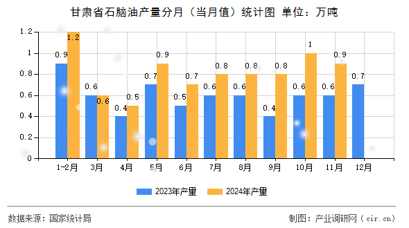 甘肅省石腦油產(chǎn)量分月（當(dāng)月值）統(tǒng)計(jì)圖